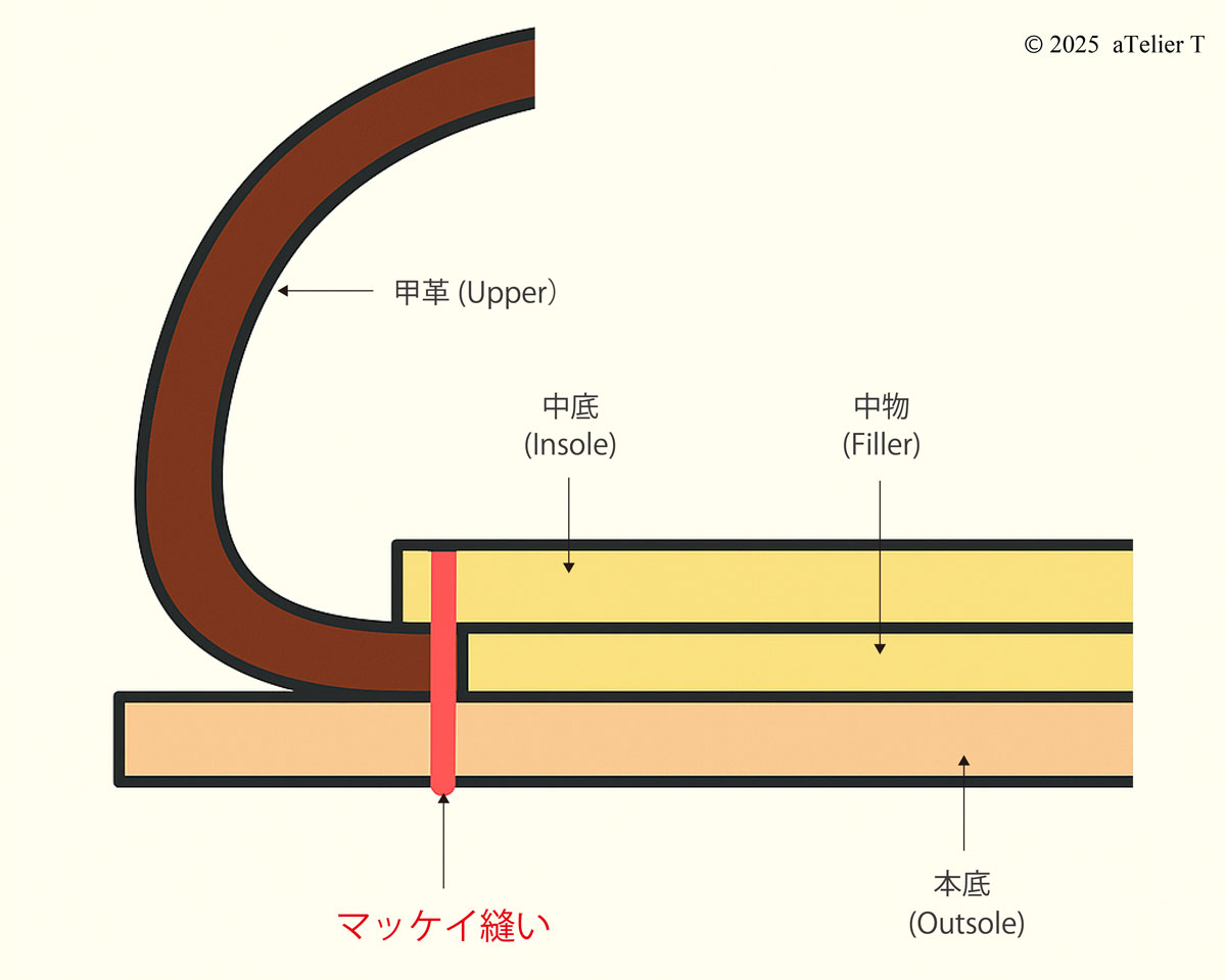 マッケイ製法 図解